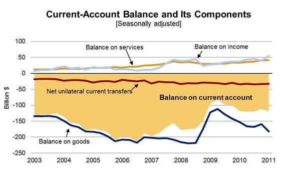 Current-Acct Balance & its Components