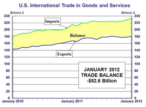 US Intl Trade in Goods & Services