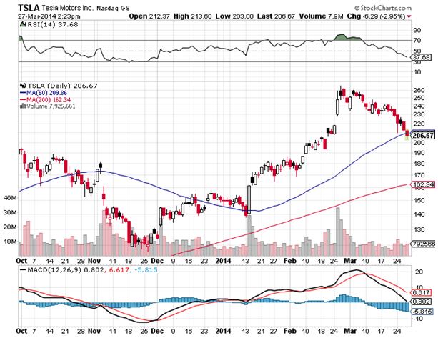 TSLA 3-27-14