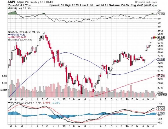 AAPL 6-20-14