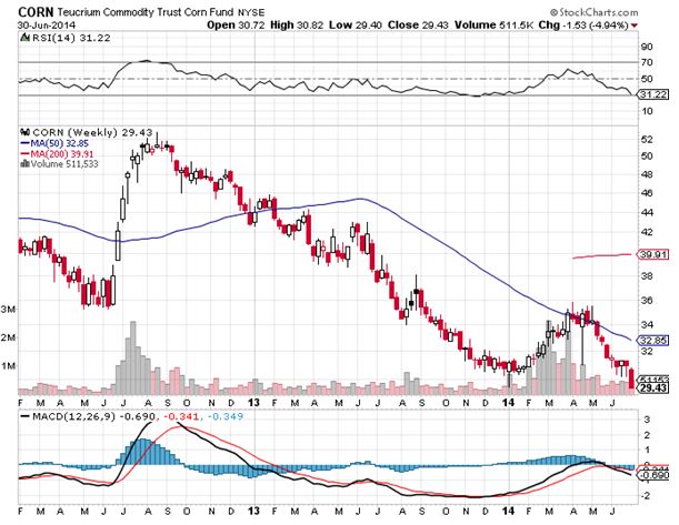 CORN 6-30-14