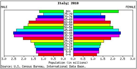 Italian Population 2010