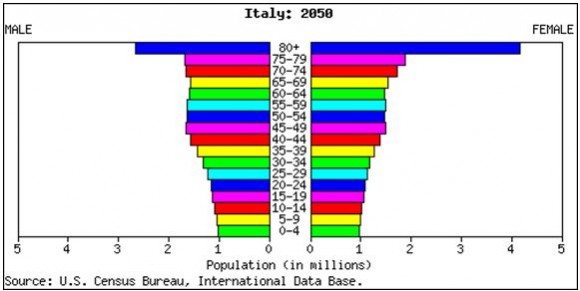 Italian Population 2050