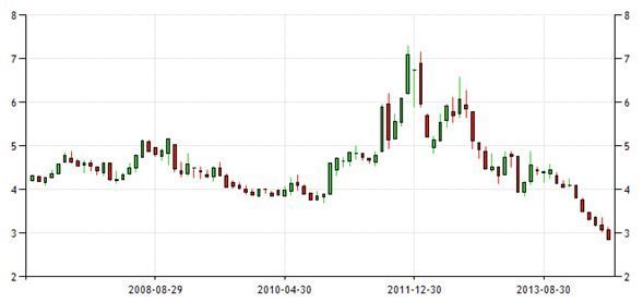 Italian Ten Year Bond