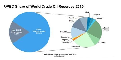 OPEC-Share-of-World-Crude-Oil-Reserves-2010.jpg