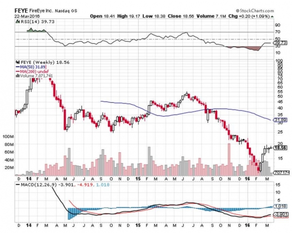 Investing in Cyber Security - FireEye Chart