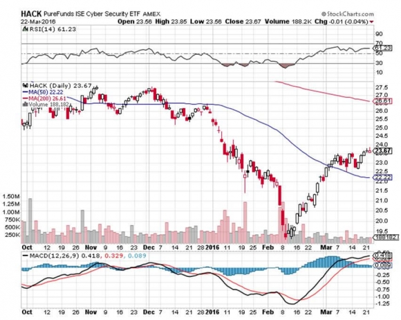  Investing in Cyber Security - HACK PureFunds Chart