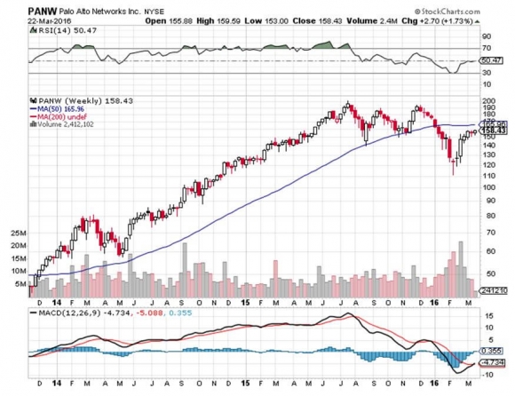 Investing in Cyber Security - Palo Alto Networks Stock Chart