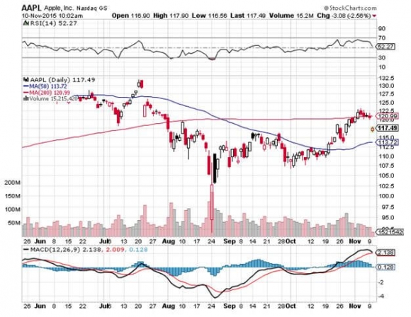 AAPL 11-10-15