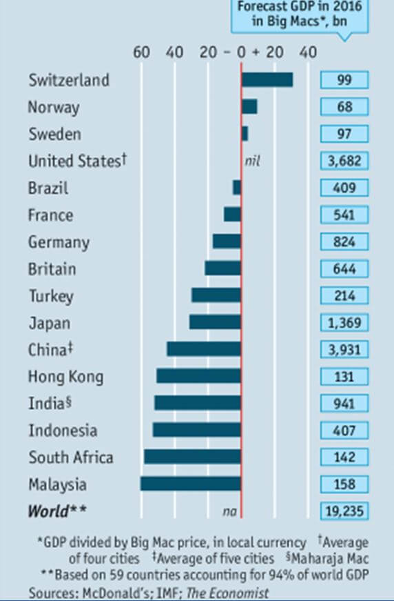 Big Mac Index 2