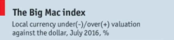 The Big Mac Index 1