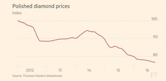 polished-diamond-prices