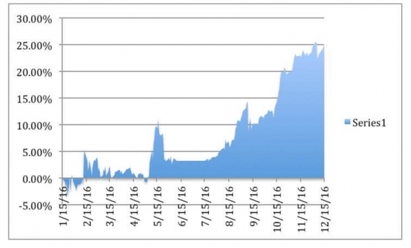 trailing-12-month-return-12-15-16