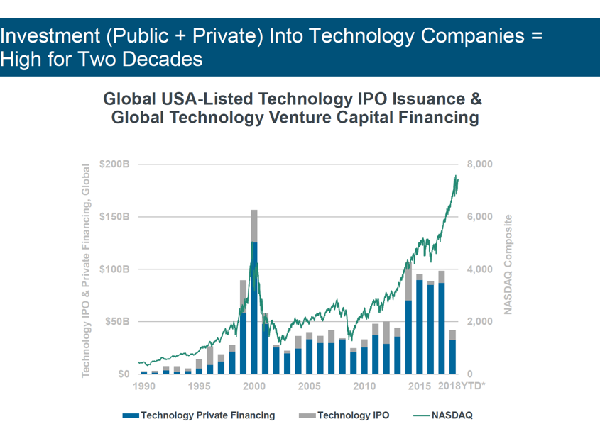 Public investments. Интернет тренды 2012. Venture Capital Financing. Investing Technology. Global Tech.