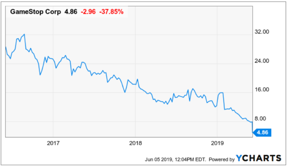 The Shakeout in Game Stocks