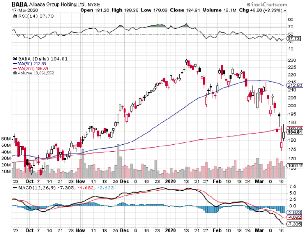 poor tech earnings due to coronavirus