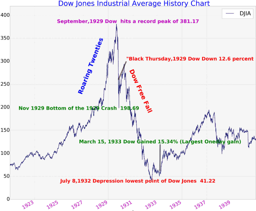 Dow jones industrial. Dow Jones 1929. Dow Jones Industrial 1929. Индекс Dow Jones 1900-1929. Chart of Dow Jones Industrial average.