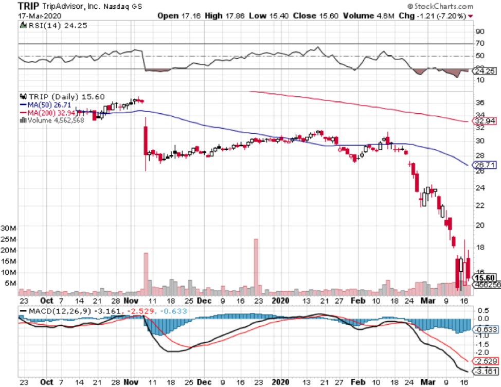 poor tech earnings due to coronavirus