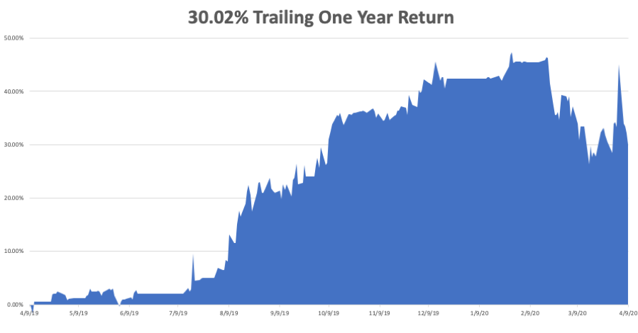 the bear market rally is over