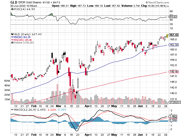 gld-chart-jun30.png